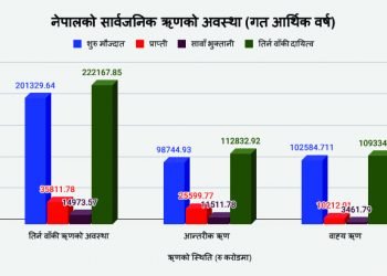 नेपालको सार्वजनिक ऋण २२ खर्ब २१ अर्ब नाघ्यो