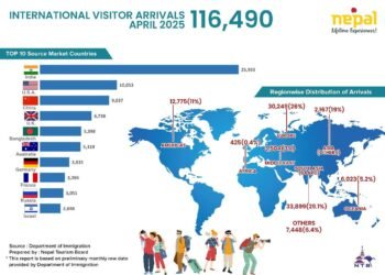 पर्यटन आगामनमा कीर्तिमान, अप्रिलमा मात्रै १ लाख १६ हजार बढी