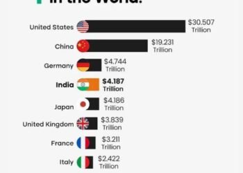 जापानलाई पछि पार्दै भारत बन्यो विश्वको चौथौं ठुलो अर्थतन्त्र, १० बर्षमा नै दोब्बर