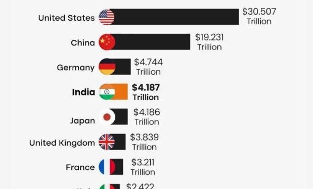 जापानलाई पछि पार्दै भारत बन्यो विश्वको चौथौं ठुलो अर्थतन्त्र, १० बर्षमा नै दोब्बर