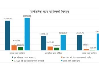 सार्वजनिक ऋणको हिस्सा जिडीपीको ४३ दशमलव ४७ प्रतिशत पुग्यो