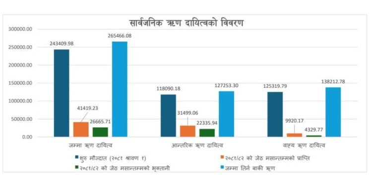 सार्वजनिक ऋणको हिस्सा जिडीपीको ४३ दशमलव ४७ प्रतिशत पुग्यो