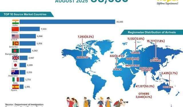 अगस्तमा ८८ हजारभन्दा बढी पर्यटक भित्रिए
