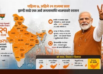 भारतको ७२ प्रतिशत क्षेत्रमा भाजपाको प्रभाव