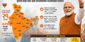 भारतको ७२ प्रतिशत क्षेत्रमा भाजपाको प्रभाव